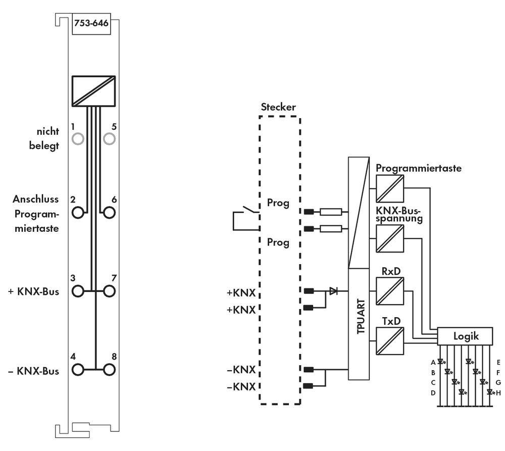 'Diagramme d'un module bus KNX. À gauche : répartition des connexions, à droite : blocs de programmation avec tension bus KNX, logique et connexions enfichables.'