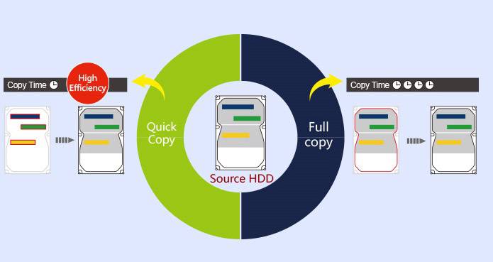 Graphique montrant le processus de copie de disque dur : à gauche copie rapide avec haute efficacité, à droite copie complète ; des flèches relient les diagrammes.