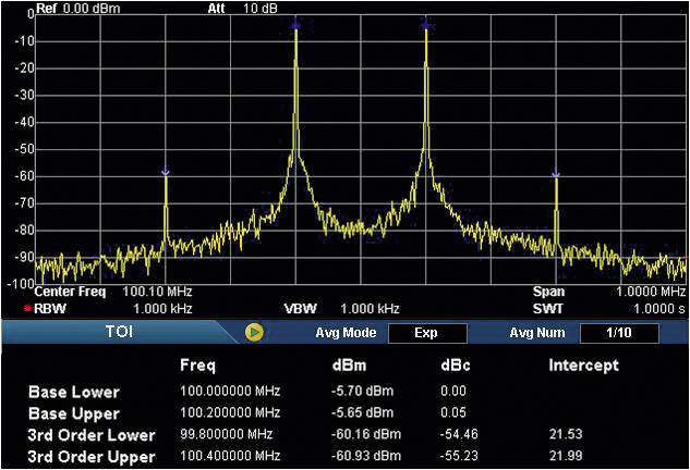 Diagramme d'analyse spectrale avec trois pics de signal. Axes : Fréquence (MHz), Amplitude (dBm). Tableau : Valeurs de fréquence et de dBm.