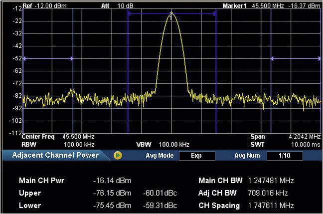 Analyse spectrale montre un signal principal à 45,500 MHz avec -12,00 dBm et puissance des signaux parasites. Le diagramme représente la fréquence en fonction de la puissance.