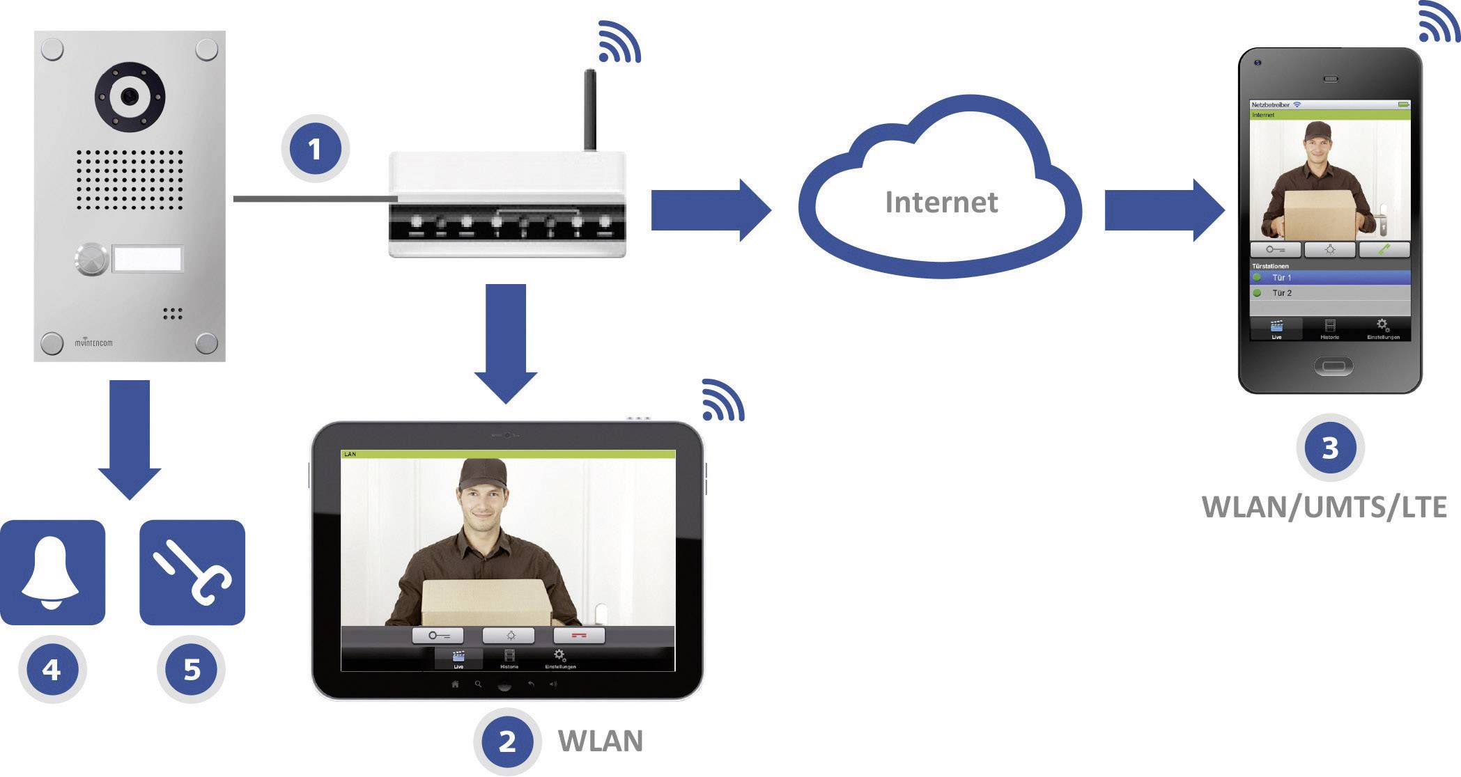 myintercom Interphone vidéo IP Transmetteur bifilaire