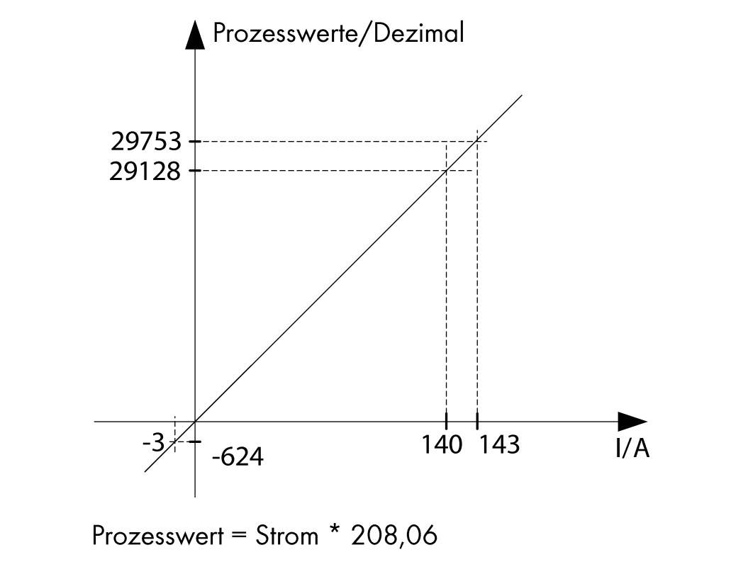 WAGO Capteur de courant 1 pc(s) 789-621 IP20