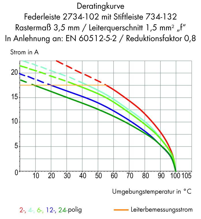 Le diagramme présente les courbes de déclassement pour une barrette à ressort. Axes : Température ambiante (°C) et Courant (A). Courbes pour des connecteurs de 2 à 24 broches, avec indication de la norme.