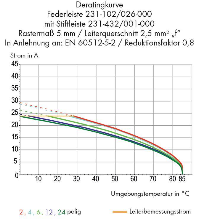 La courbe de déclassement montre le courant (A) en fonction de la température ambiante (°C) pour des connexions à 2, 4, 6, 12 et 24 pôles. Le courant diminue avec l'augmentation de la température.