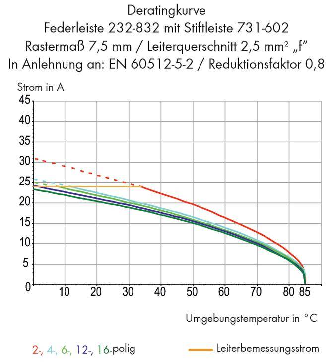 Courbe de déclassement pour barrette à ressort 232-832. Courant en A vs Température ambiante en °C. Différents nombres de pôles différenciés par couleur.
