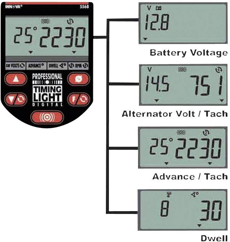 Affichage numérique de synchronisation : Tension de batterie 12,8 V, Alternateur Volt/Tachymètre 14,5 V/751, Pré-allumage/Tachymètre 25°/2230, Dwell 8°/30.