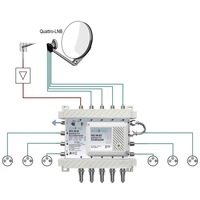 Commutateur multiple SAT Axing SPU 56-09 Entrées (commutateur multiple)=5 (4 SAT/1 terrestre) Nombre d'abonnés=6 Commutateur multiple SAT Axing SPU 56-09 Entrées (commutateur multiple)=5 (4 SAT/1 terrestre) Nombre d'abonnés=6