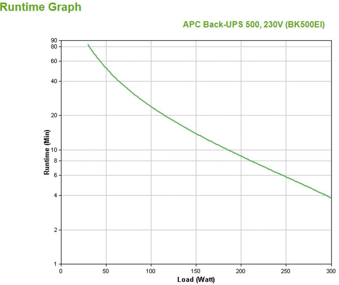 Diagramme de durée de fonctionnement d'un onduleur APC Back-UPS 500, 230V (BK500EI) montrant la durée de fonctionnement décroissante en minutes en fonction de la charge croissante en watts.