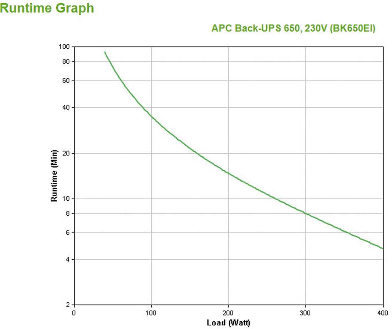 Le diagramme de durée de fonctionnement montre comment le temps de fonctionnement en minutes (axe y) diminue avec l'augmentation de la charge en watts (axe x). Titre : 'APC Back-UPS 650, 230V (BK650EI)'.