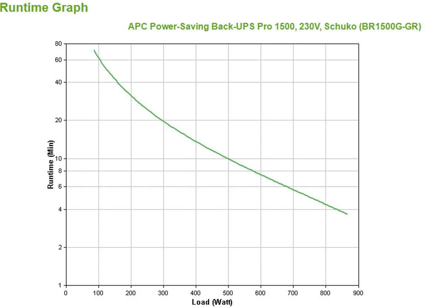 Graphique linéaire montrant le temps de fonctionnement en minutes de 80 à 0, en fonction de la charge en watts, de 0 à 900, pour l'APC Back-UPS Pro 1500.