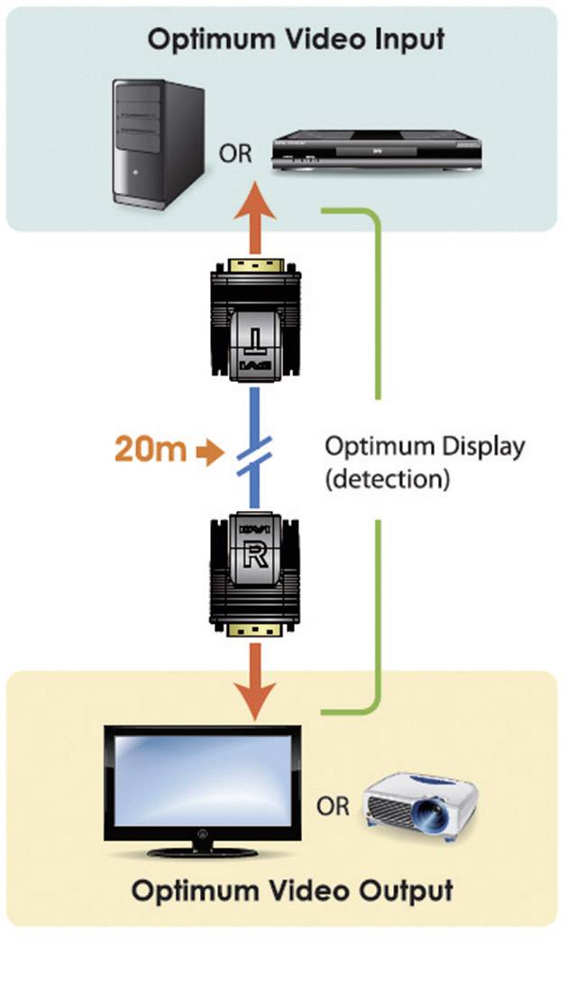 'Entrée Vidéo Optimale' affiche le PC ou le lecteur. Connexion HDMI sur plus de 20m avec 'Détection d'Affichage Optimale' vers TV ou projecteur comme 'Sortie Vidéo Optimale'.