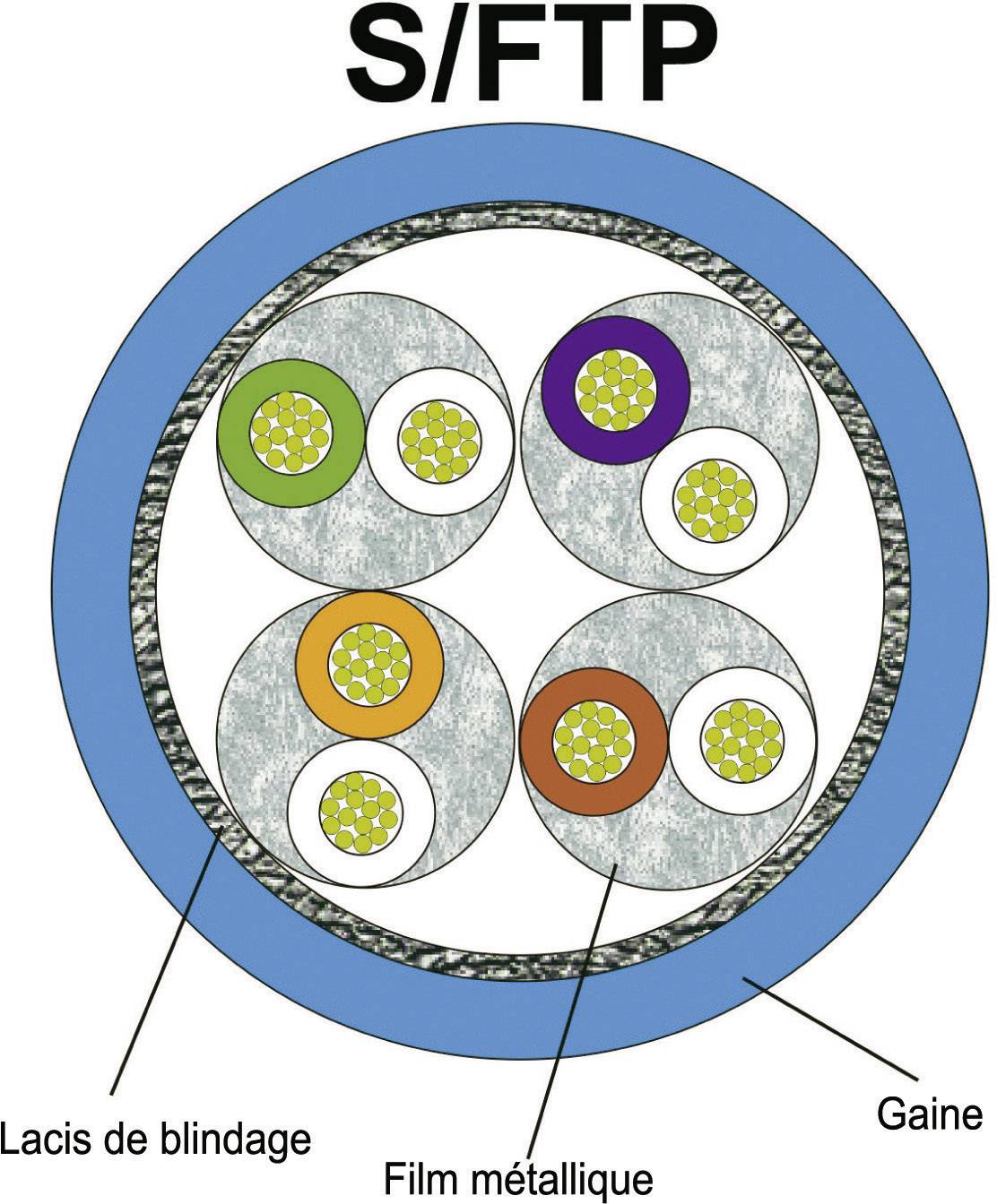 Représentation schématique d'un câble S/FTP avec étiquettes : Blindage tressé, Feuille métallique, Gaine. Montre la structure du câble.